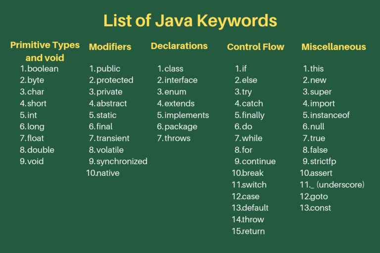 List Of All Java Keywords