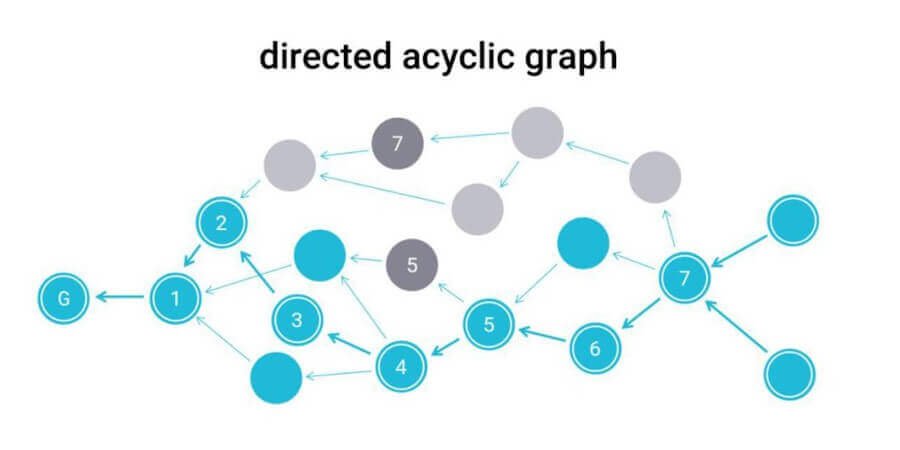 Representing a DAG graph in JSON